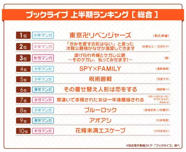 「『SPY×FAMILY』は4位！ブックライブ2022年上半期ランキングが発表。『東リベ』『呪術廻戦』は何位？」の画像