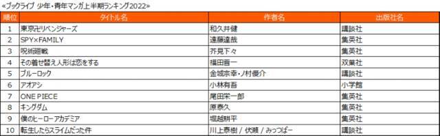 Spy Family は4位 ブックライブ22年上半期ランキングが発表 東リベ 呪術廻戦 は何位 22年6月24日 エキサイトニュース 5 5