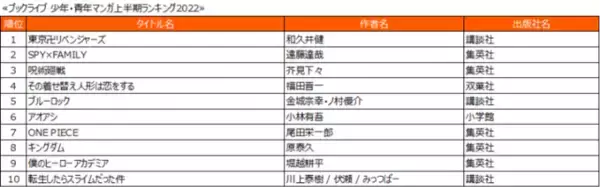 「『SPY×FAMILY』は4位！ブックライブ2022年上半期ランキングが発表。『東リベ』『呪術廻戦』は何位？」の画像