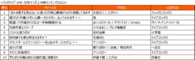 『SPY×FAMILY』は4位！ブックライブ2022年上半期ランキングが発表。『東リベ』『呪術廻戦』は何位？
