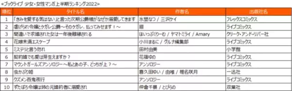 「『SPY×FAMILY』は4位！ブックライブ2022年上半期ランキングが発表。『東リベ』『呪術廻戦』は何位？」の画像