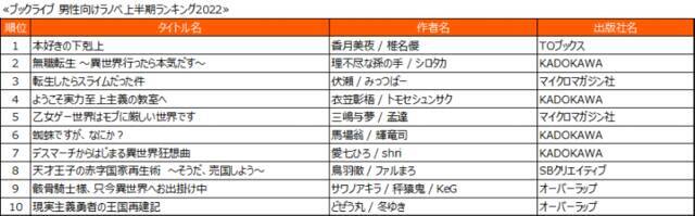『SPY×FAMILY』は4位！ブックライブ2022年上半期ランキングが発表。『東リベ』『呪術廻戦』は何位？