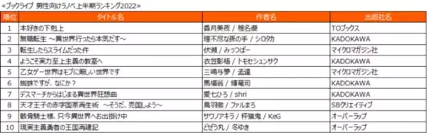 「『SPY×FAMILY』は4位！ブックライブ2022年上半期ランキングが発表。『東リベ』『呪術廻戦』は何位？」の画像