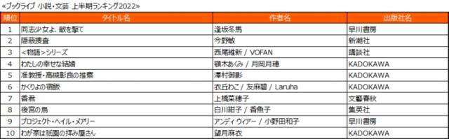 『SPY×FAMILY』は4位！ブックライブ2022年上半期ランキングが発表。『東リベ』『呪術廻戦』は何位？