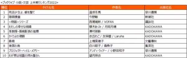 「『SPY×FAMILY』は4位！ブックライブ2022年上半期ランキングが発表。『東リベ』『呪術廻戦』は何位？」の画像