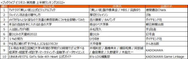 『SPY×FAMILY』は4位！ブックライブ2022年上半期ランキングが発表。『東リベ』『呪術廻戦』は何位？