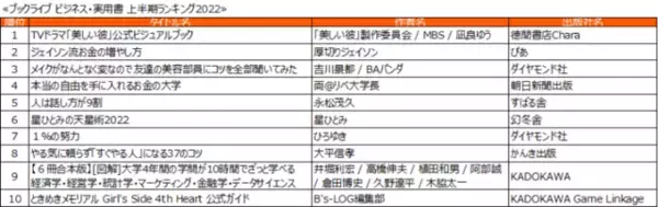 「『SPY×FAMILY』は4位！ブックライブ2022年上半期ランキングが発表。『東リベ』『呪術廻戦』は何位？」の画像