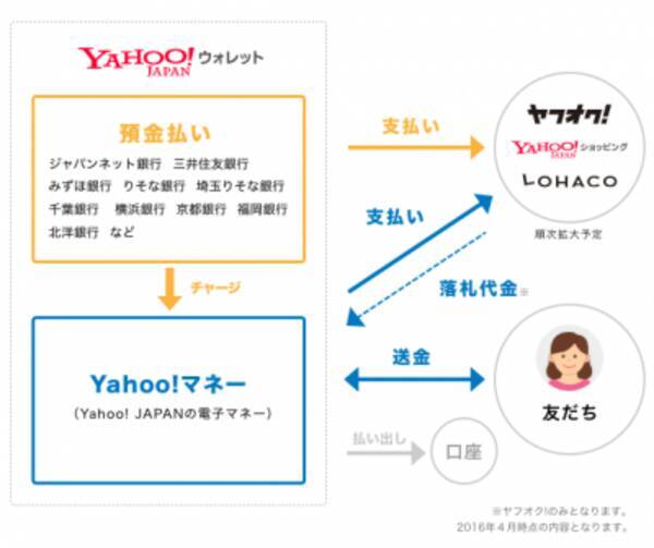 ヤフー ヤフオクやyahoo ショッピングの利用が便利に 預金払い の対応銀行が大幅拡大 16年10月6日 エキサイトニュース
