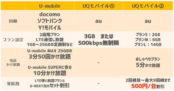 格安sim U Mobileの評判と評価や他simとの比較 17年7月16日 エキサイトニュース