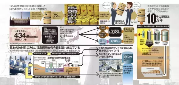 「10万年なくならない⁉　現在も増え続けている放射性ごみの行方」の画像