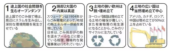 「世界のごみ処理方法を見てみよう～焼却orリサイクル？」の画像