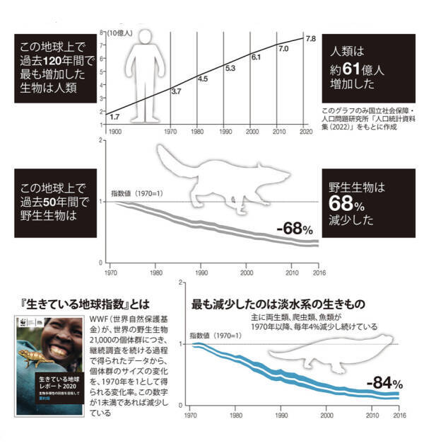 過去約50年でlpiが68％減少、崩れ始めた生物多様性 2022年12月13日 エキサイトニュース