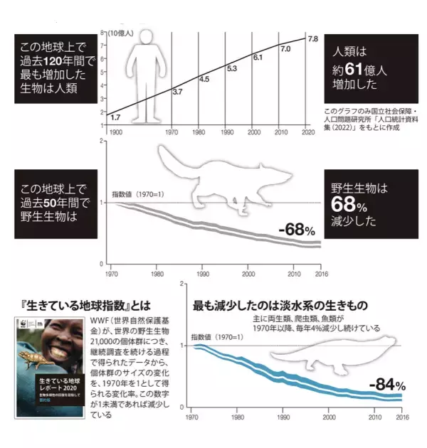 「過去約50年でLPIが68％減少、崩れ始めた生物多様性」の画像
