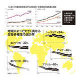 「過去約50年でLPIが68％減少、崩れ始めた生物多様性」の画像4