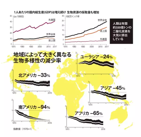 「過去約50年でLPIが68％減少、崩れ始めた生物多様性」の画像