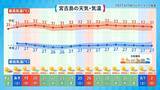 「台風9号を振り返る　沖縄本島南部は13時間、宮古・石垣は31時間以上の暴風域」の画像5