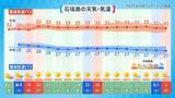 「台風9号を振り返る　沖縄本島南部は13時間、宮古・石垣は31時間以上の暴風域」の画像6