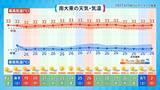 「台風9号を振り返る　沖縄本島南部は13時間、宮古・石垣は31時間以上の暴風域」の画像7
