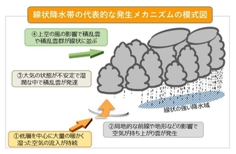 線状降水帯とは？【図解あり】