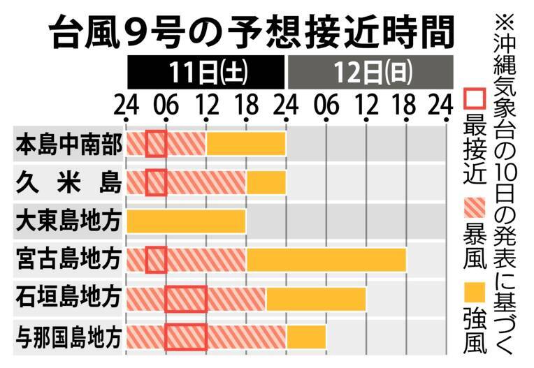 【台風9号】先島諸島にかなり接近　沖縄本島一部も暴風域に　宮古島で最大瞬間風速40メートル　県内4人けが（11日午前6時）