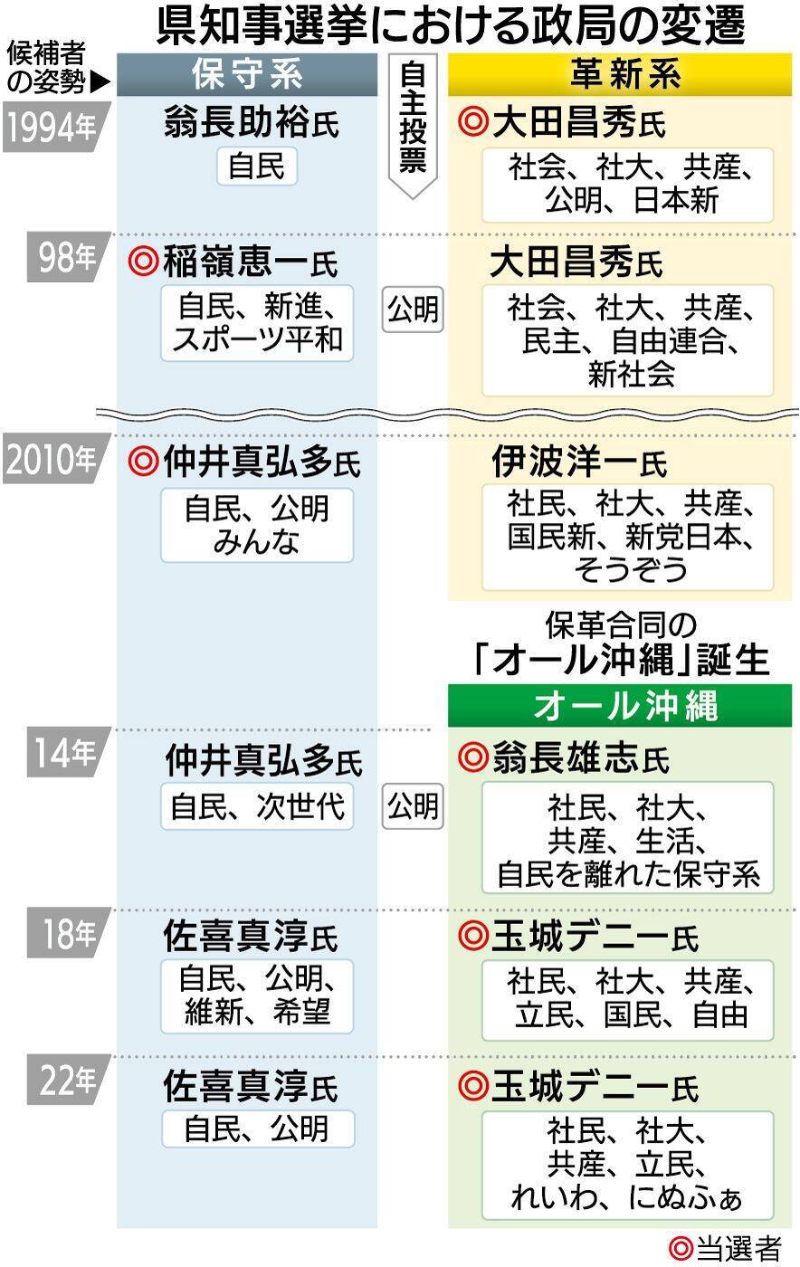 いよいよ沖縄最大の政治決戦へ　県知事選、過去をおさらい【タイムス＋プラスから3月21日～27日】