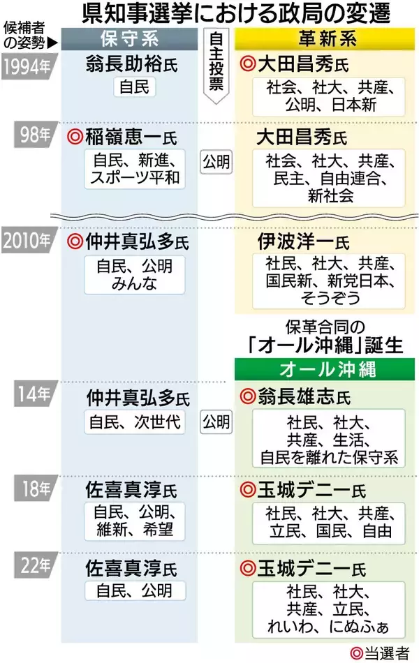 「いよいよ沖縄最大の政治決戦へ　県知事選、過去をおさらい【タイムス＋プラスから3月21日～27日】」の画像