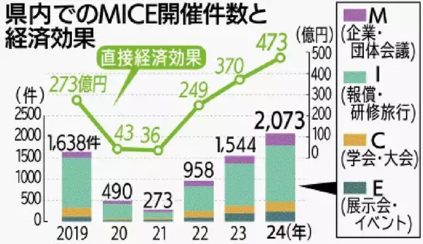 「構想から10年以上、沖縄県の「大型MICE施設」建設予定地はいま【10月18日～24日 タイムス＋プラスから】」の画像