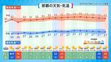 「“異例のコース”進む台風に注意　週末は晴れても天気急変の恐れ」の画像5