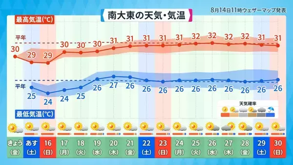 「“異例のコース”進む台風に注意　週末は晴れても天気急変の恐れ」の画像