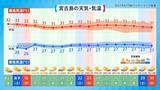 「“異例のコース”進む台風に注意　週末は晴れても天気急変の恐れ」の画像7