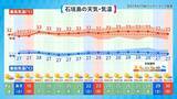 「“異例のコース”進む台風に注意　週末は晴れても天気急変の恐れ」の画像8
