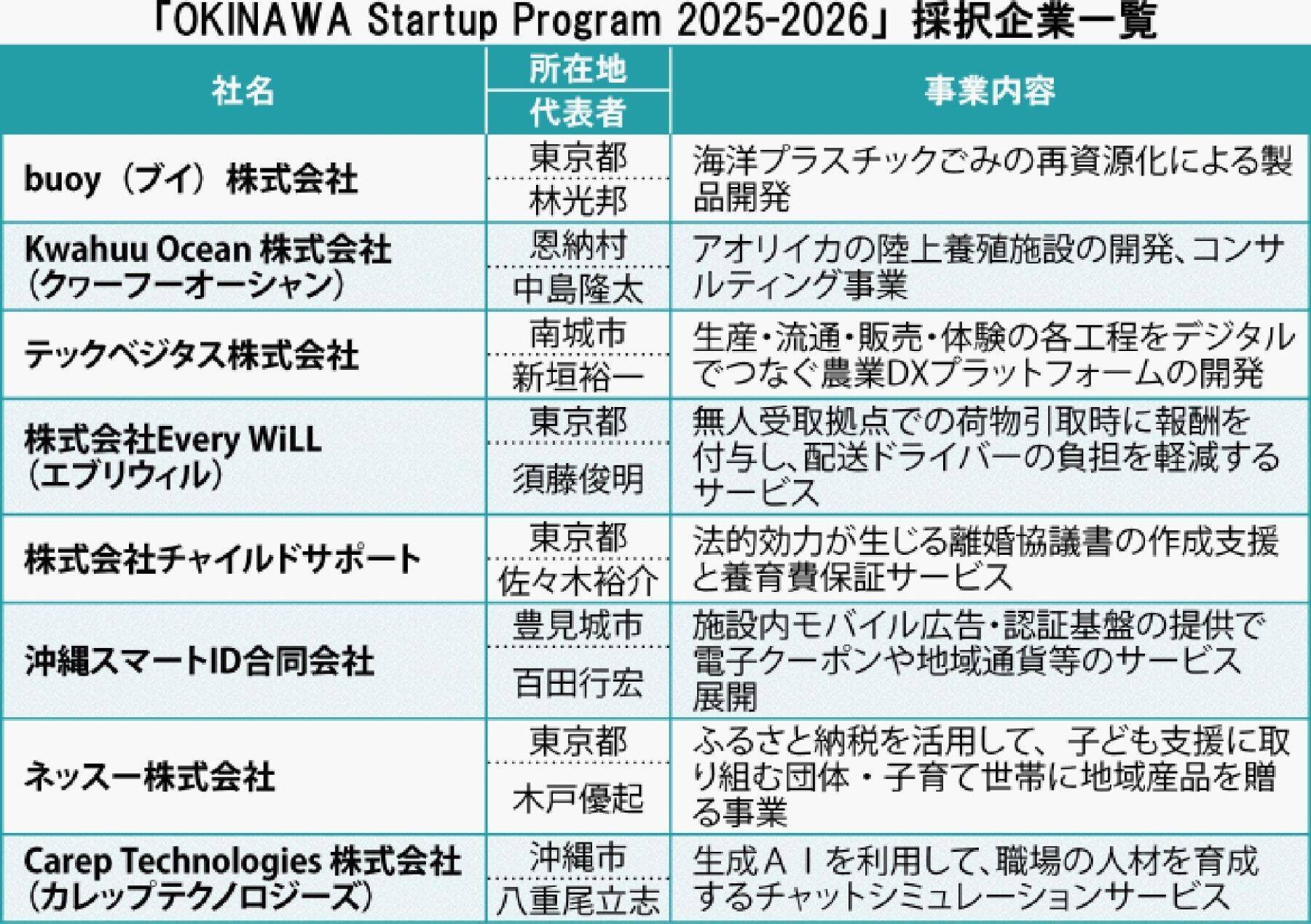支援企業8社を採択　オキナワ・スタートアップ・プログラム　2026年2月、企業や投資家らに発表会【一覧表あり】