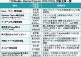 「支援企業8社を採択　オキナワ・スタートアップ・プログラム　2026年2月、企業や投資家らに発表会【一覧表あり】」の画像2