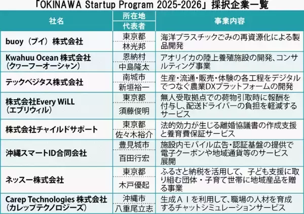 「支援企業8社を採択　オキナワ・スタートアップ・プログラム　2026年2月、企業や投資家らに発表会【一覧表あり】」の画像