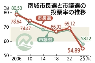 【速報】沖縄・南城市長選、投票率は54.89％　前回を14.23ポイント下回る