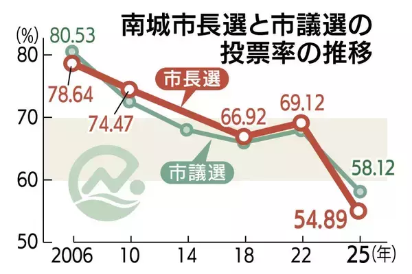 【速報】沖縄・南城市長選、投票率は54.89％　前回を14.23ポイント下回る