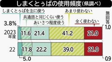 沖縄の言葉「しまくとぅば」、生活に必要だと思う県民は90％　2023年度 県調査　「あいさつ程度」以上に使う人の割合は？