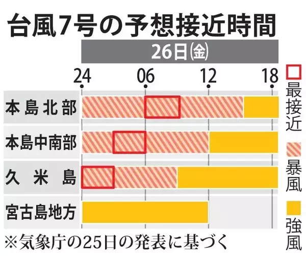「台風7号が沖縄本島に最接近へ　線状降水帯発生の恐れ　明け方から昼前にかけて」の画像