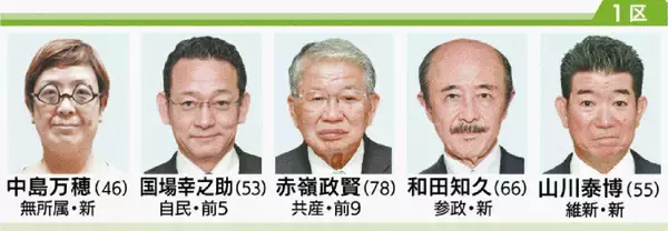 「衆院選　沖縄1～4区の立候補者17人　最終盤、街頭などで支持訴え」の画像