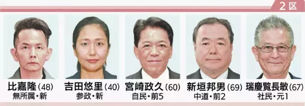 「衆院選　沖縄1～4区の立候補者17人　最終盤、街頭などで支持訴え」の画像