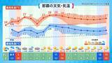 「早くも沖縄・波照間島で30.5℃　今年の4月の特徴は“暑さの前倒し”」の画像3