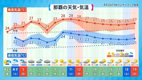 「早くも沖縄・波照間島で30.5℃　今年の4月の特徴は“暑さの前倒し”」の画像