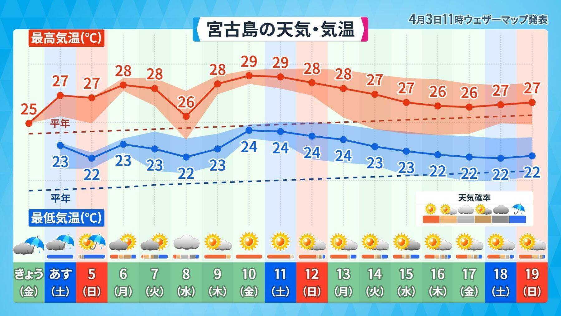 早くも沖縄・波照間島で30.5℃　今年の4月の特徴は“暑さの前倒し”