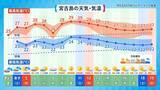 「早くも沖縄・波照間島で30.5℃　今年の4月の特徴は“暑さの前倒し”」の画像4