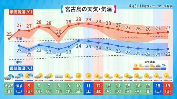 「早くも沖縄・波照間島で30.5℃　今年の4月の特徴は“暑さの前倒し”」の画像