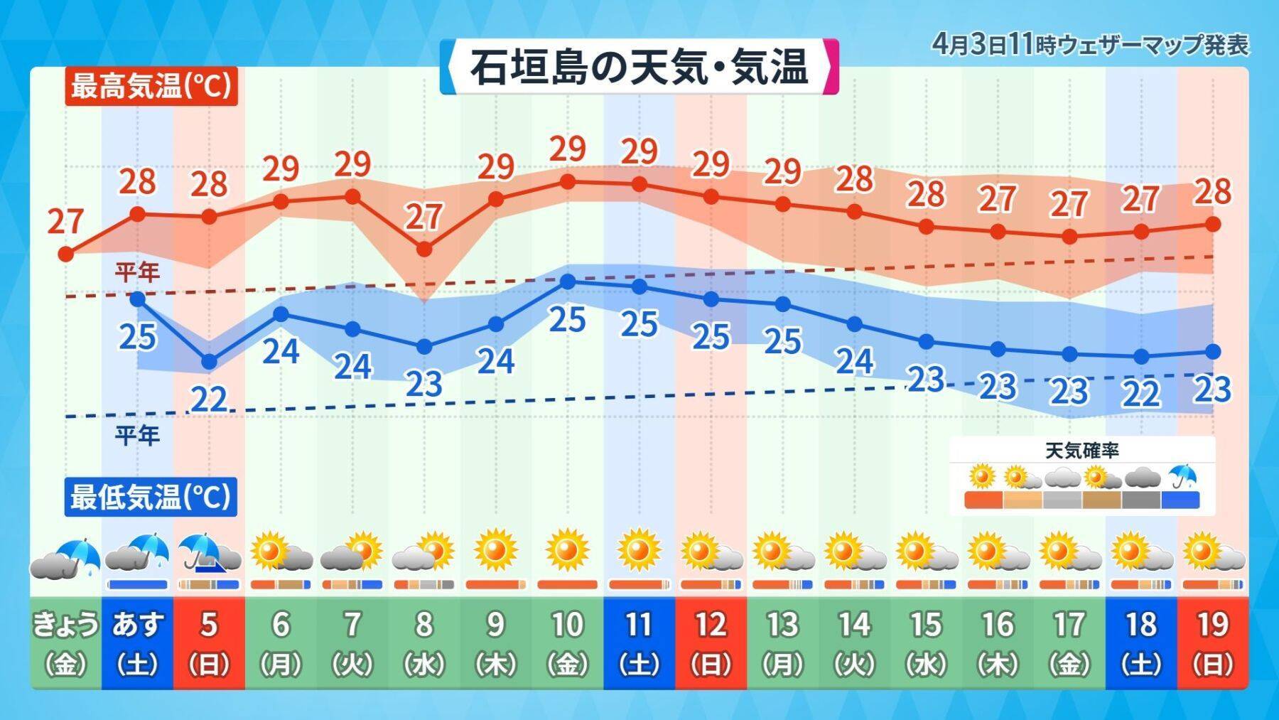 早くも沖縄・波照間島で30.5℃　今年の4月の特徴は“暑さの前倒し”
