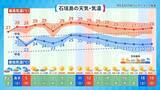 「早くも沖縄・波照間島で30.5℃　今年の4月の特徴は“暑さの前倒し”」の画像5