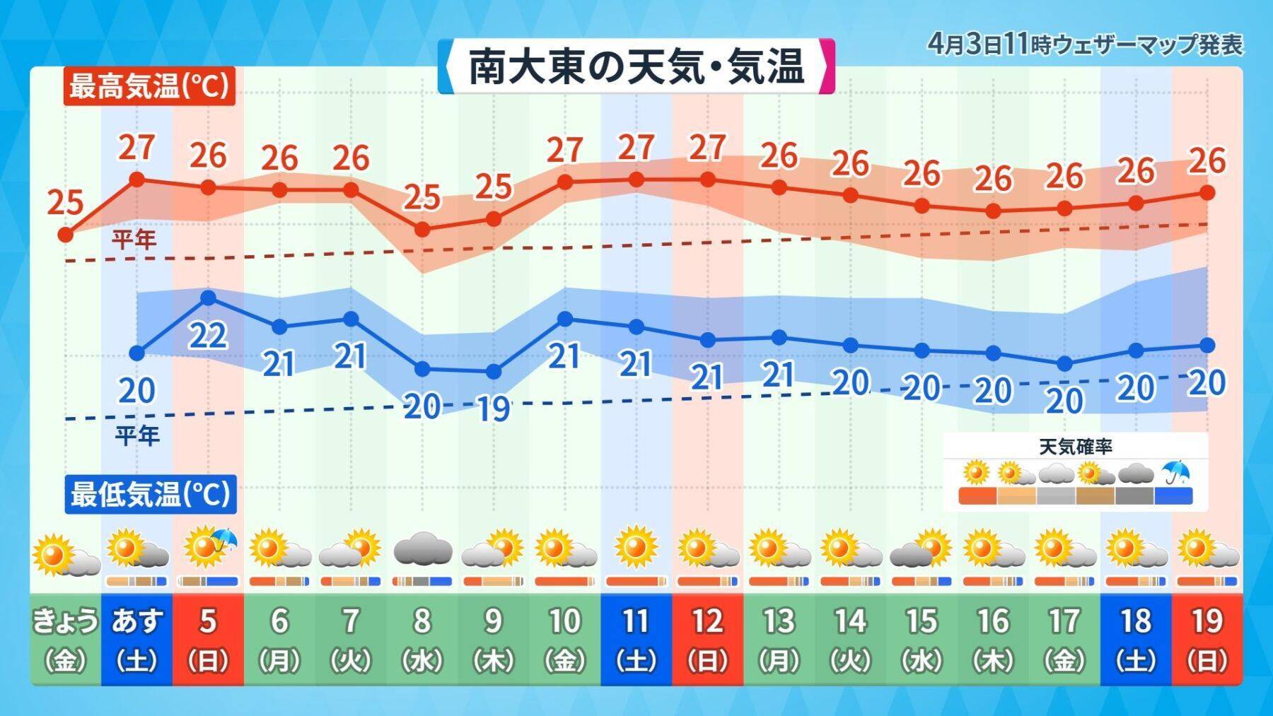 早くも沖縄・波照間島で30.5℃　今年の4月の特徴は“暑さの前倒し”