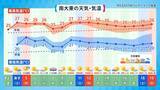 「早くも沖縄・波照間島で30.5℃　今年の4月の特徴は“暑さの前倒し”」の画像6