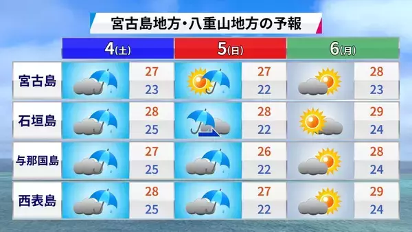 「早くも沖縄・波照間島で30.5℃　今年の4月の特徴は“暑さの前倒し”」の画像